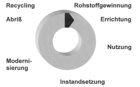 bautastisch-lebenszyklus-haus-bauen-renovieren-sanieren-abreissen-abfall-entsorgen